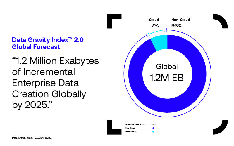 DGX Exabytes chart