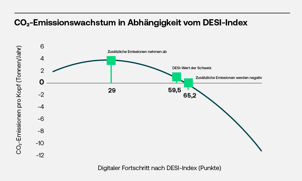 Einfluss des digitalen Fortschritts auf CO2-Emissionen