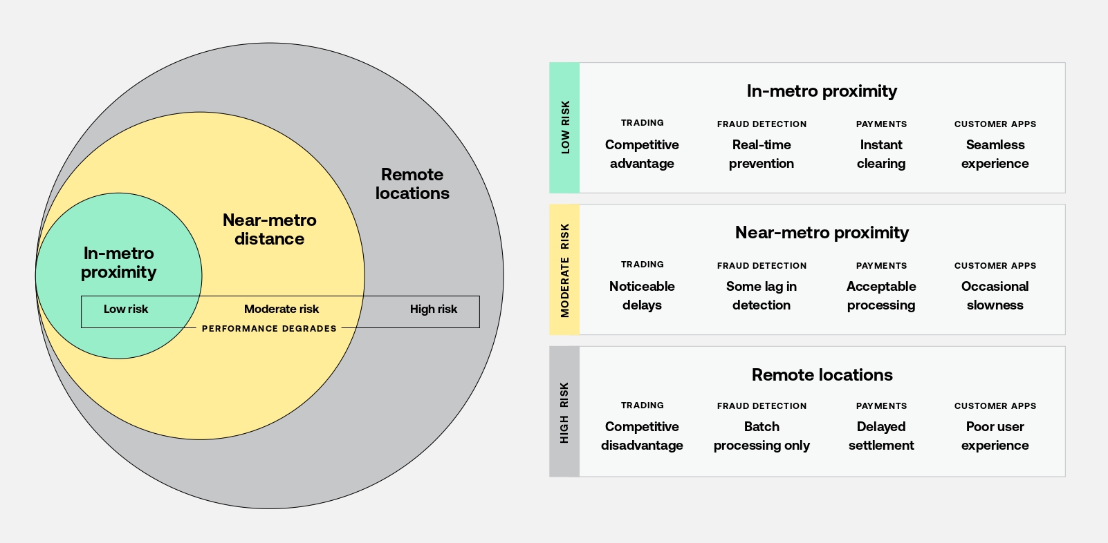 Diagram of in-metro near-metro and remote locations risk