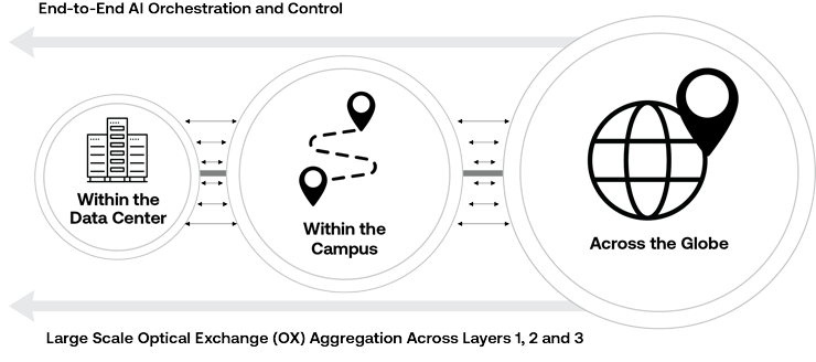 End to End Orchestration