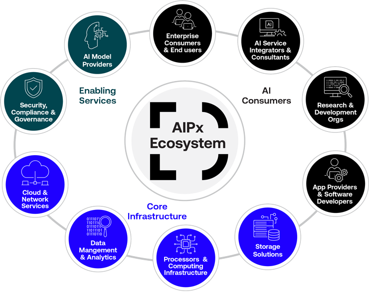 APIX Excosystem