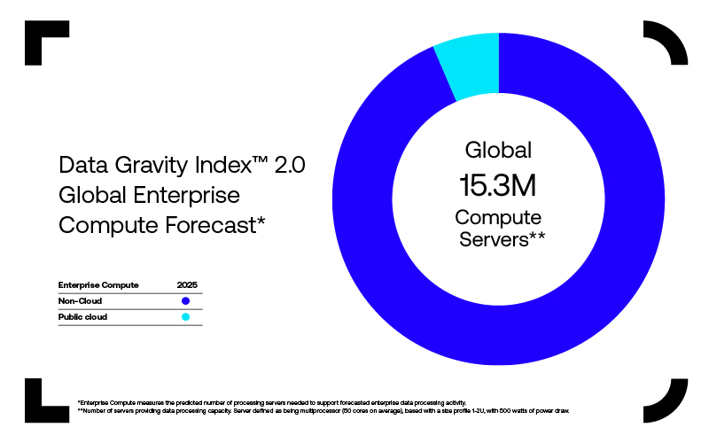 Data Gravity Index 2.0