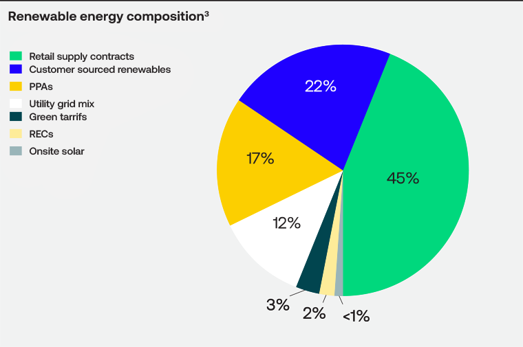 renewable energy chart