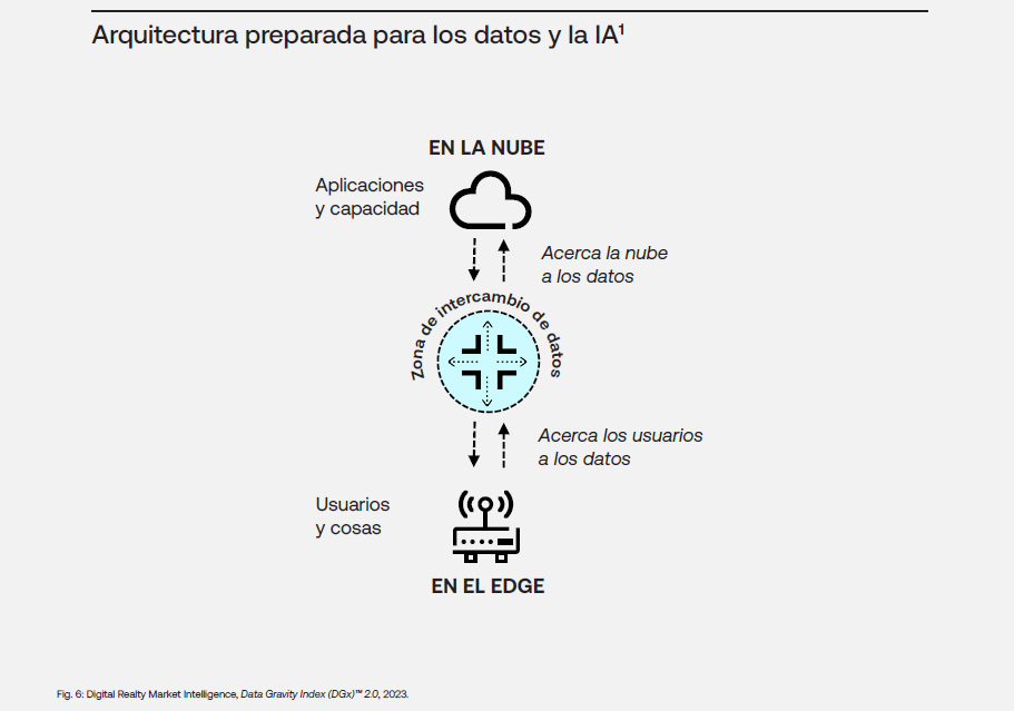 inteligencia artificial y data gravity