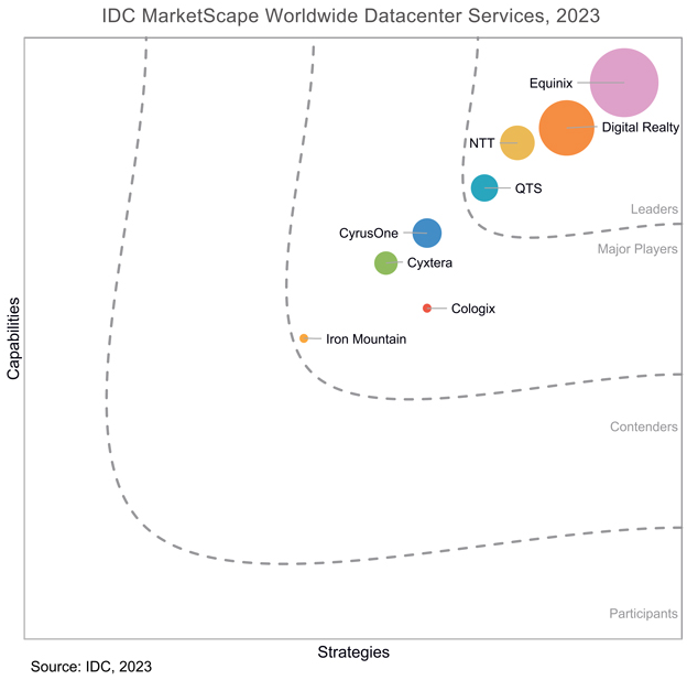 IDC MarketScape Chart