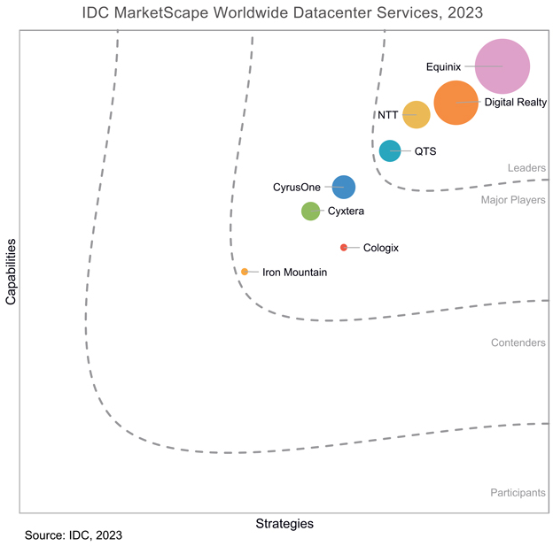 Gráfico IDC MarketScape