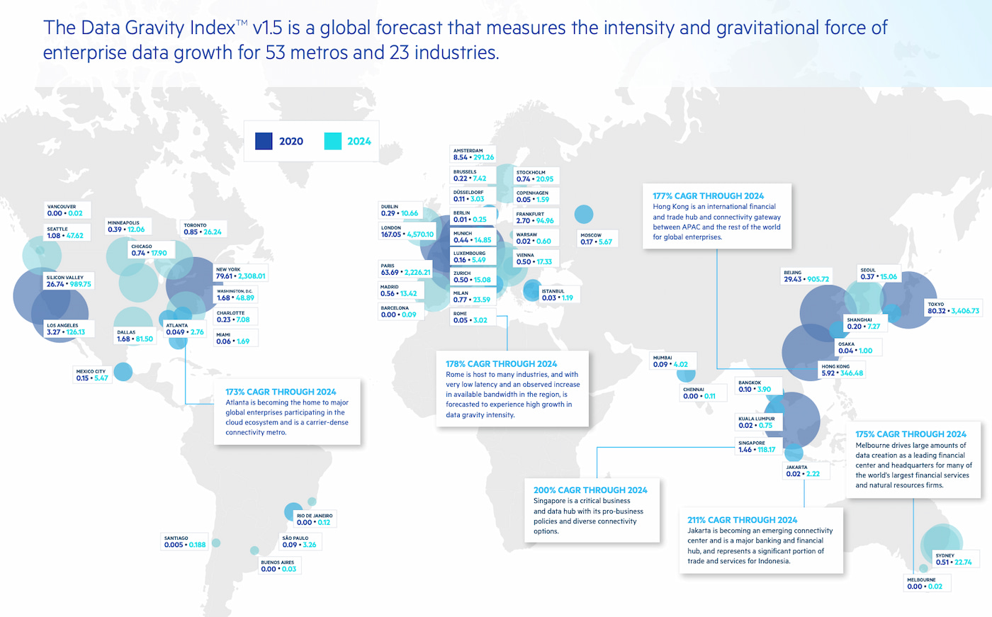 data gravity index