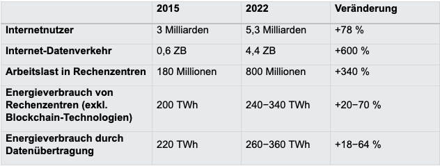 Entwicklung des Energieverbrauchs, der Arbeitslast und der Nutzung von Rechenzentren