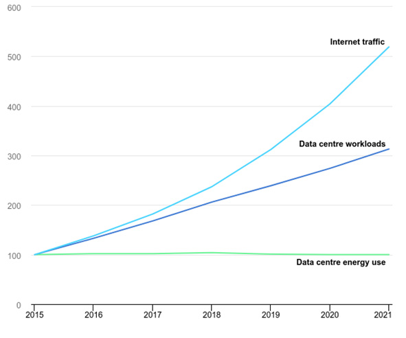 global trends internet traffic